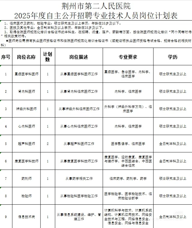 🌟即将截止丨荆州第二人民医院招聘10人！