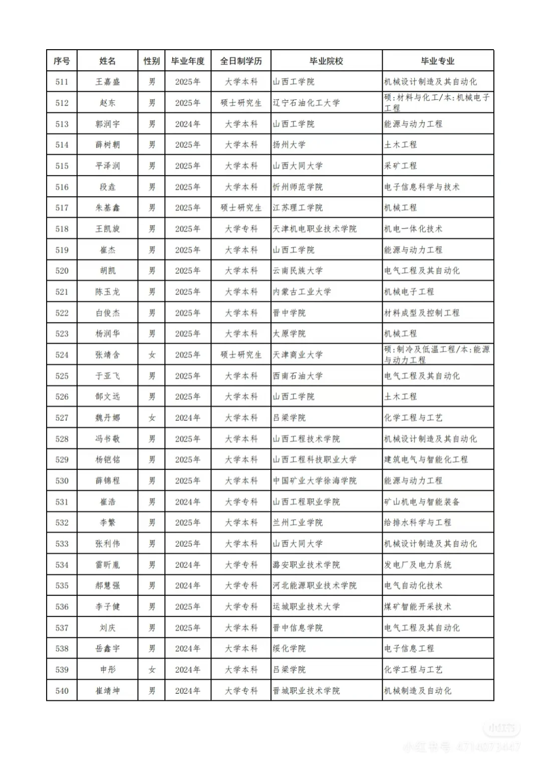 晋能控股集团有限公司录用公示名单🙌🏻