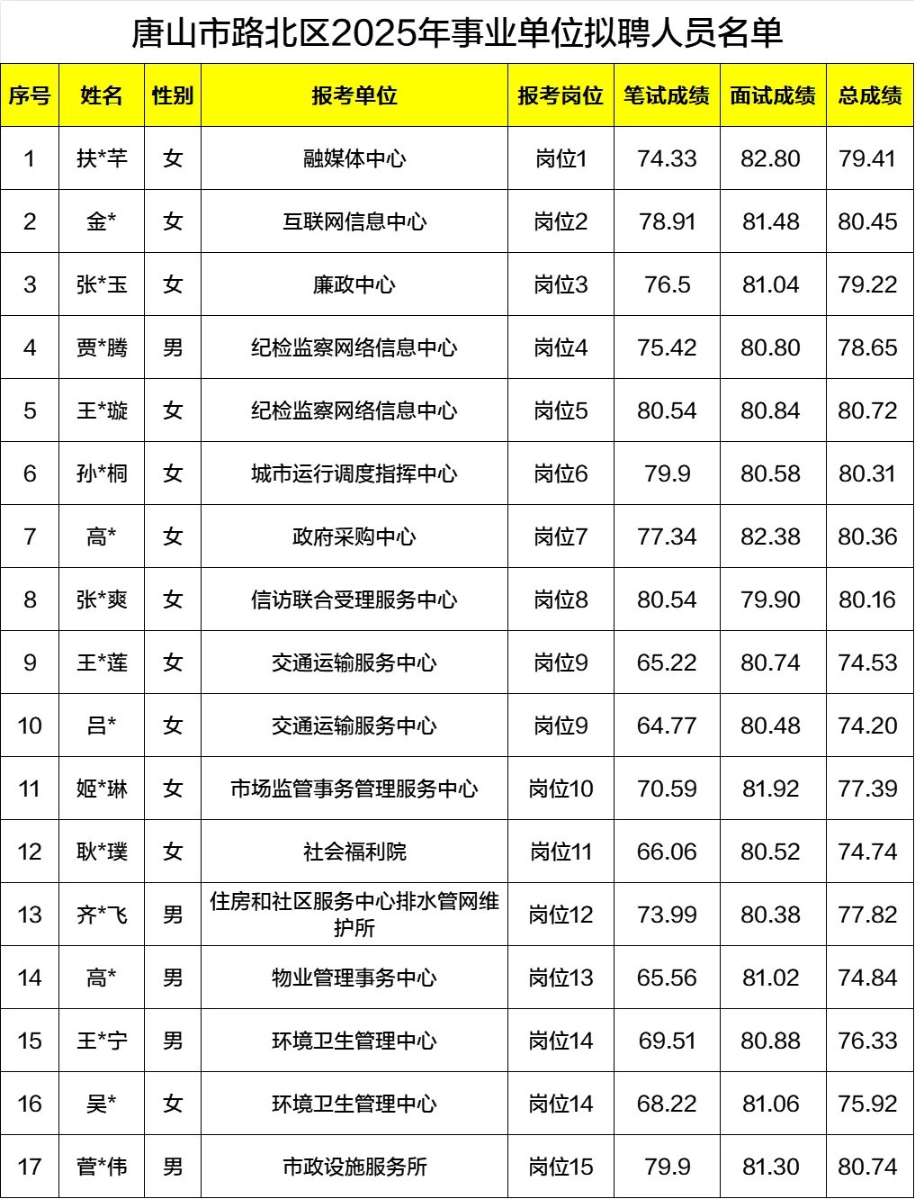 沾喜气！2025路北区事业单位公示名单汇总