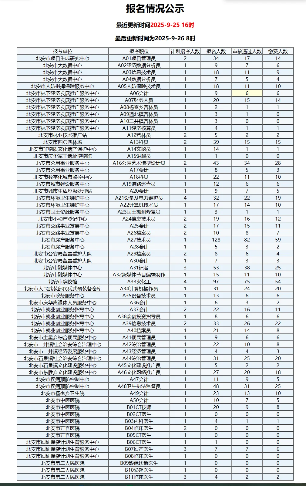 9.25报名人数公示】北安事业单位招聘84人