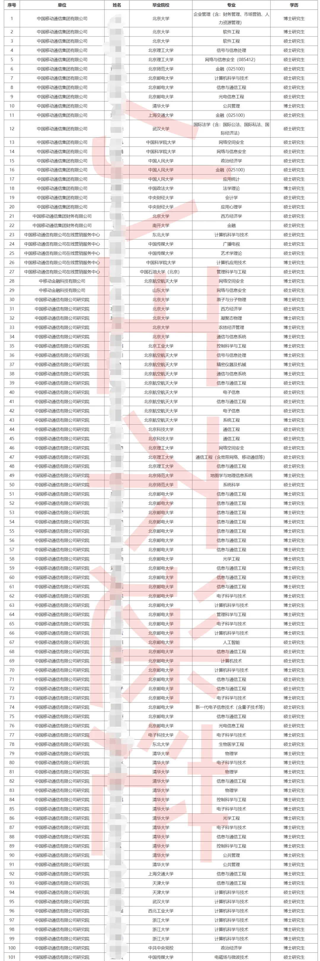 中国移动集团及所属单位2025拟录用名单公示