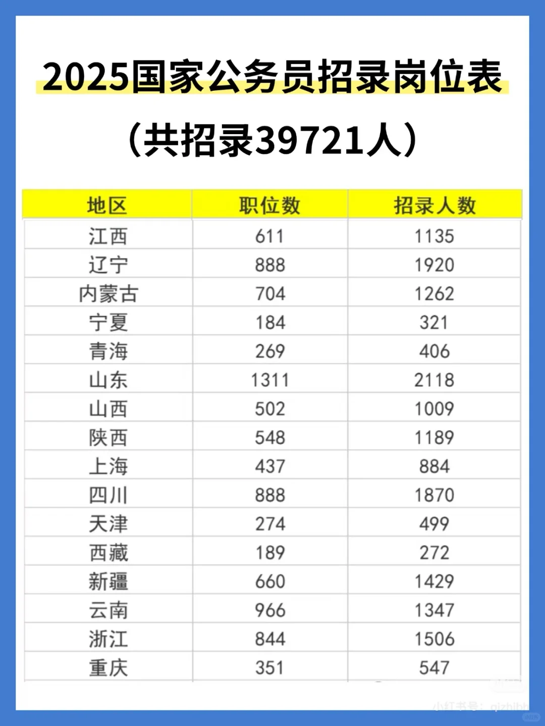 2025国家公务员共招录39721人🔥