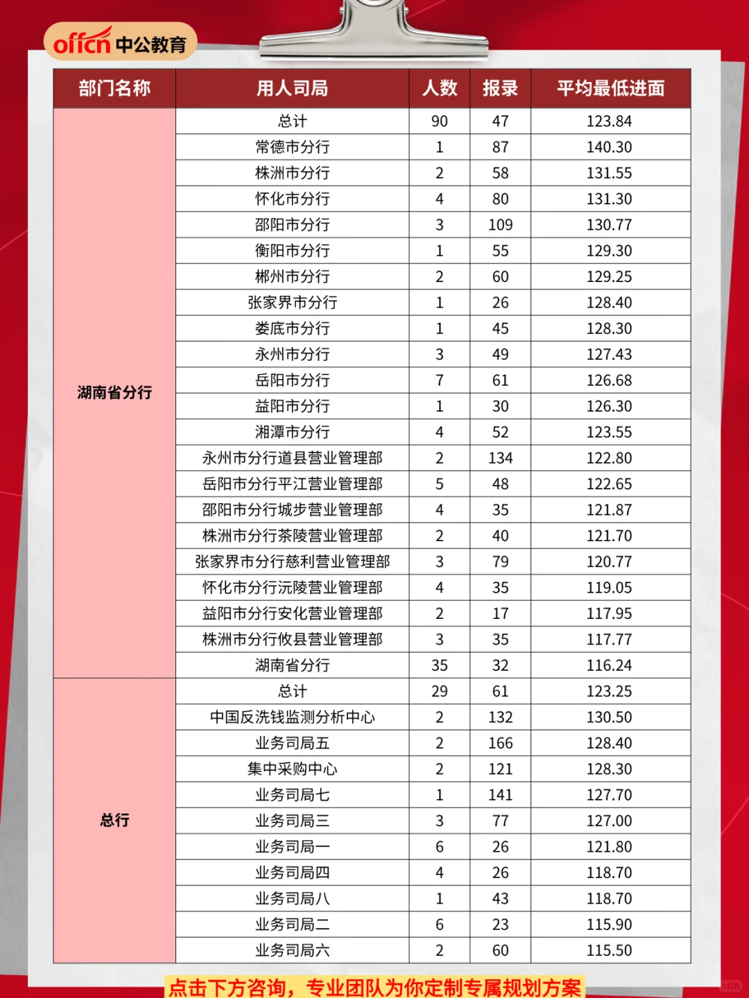 2026年国考人民银行招录分析②