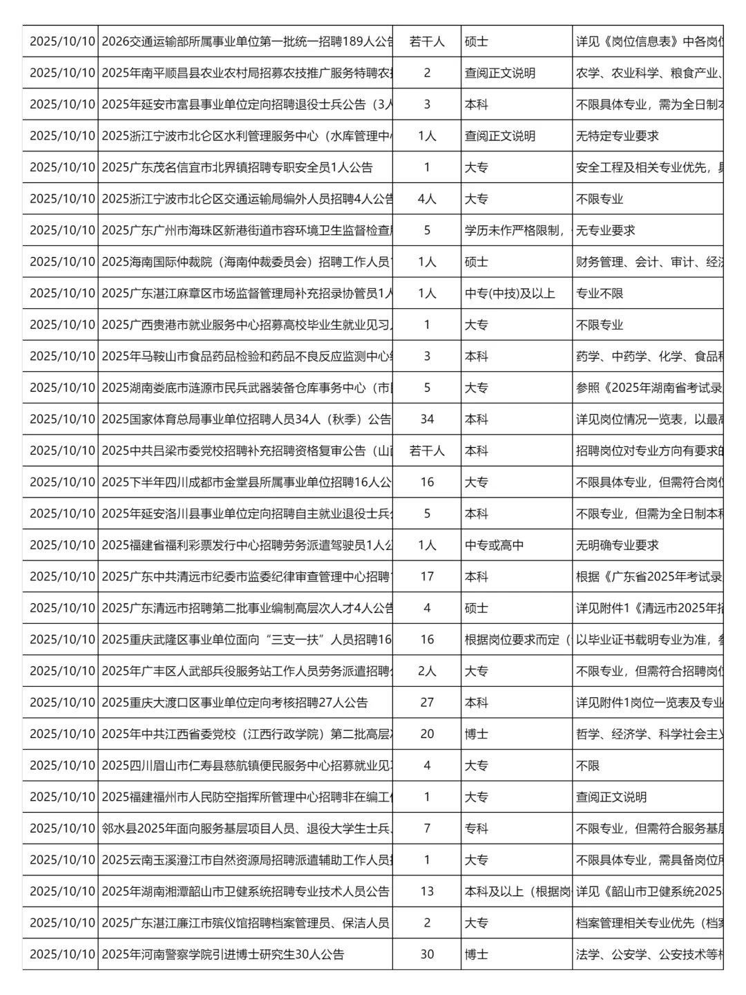 10月10日更新｜事业单位招聘岗位信息汇总