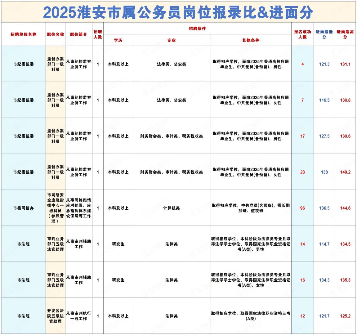 2025淮安市属公务员上岸需要考多少分
