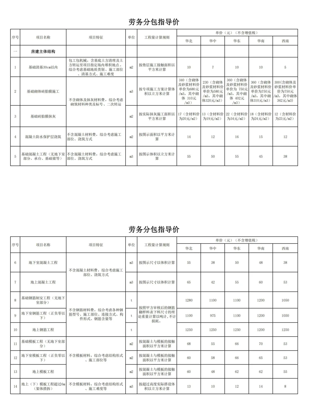 中建三局【劳务分包价格指导】130页完整版