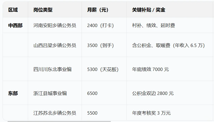 乡镇公务员，有人2500，有人6500