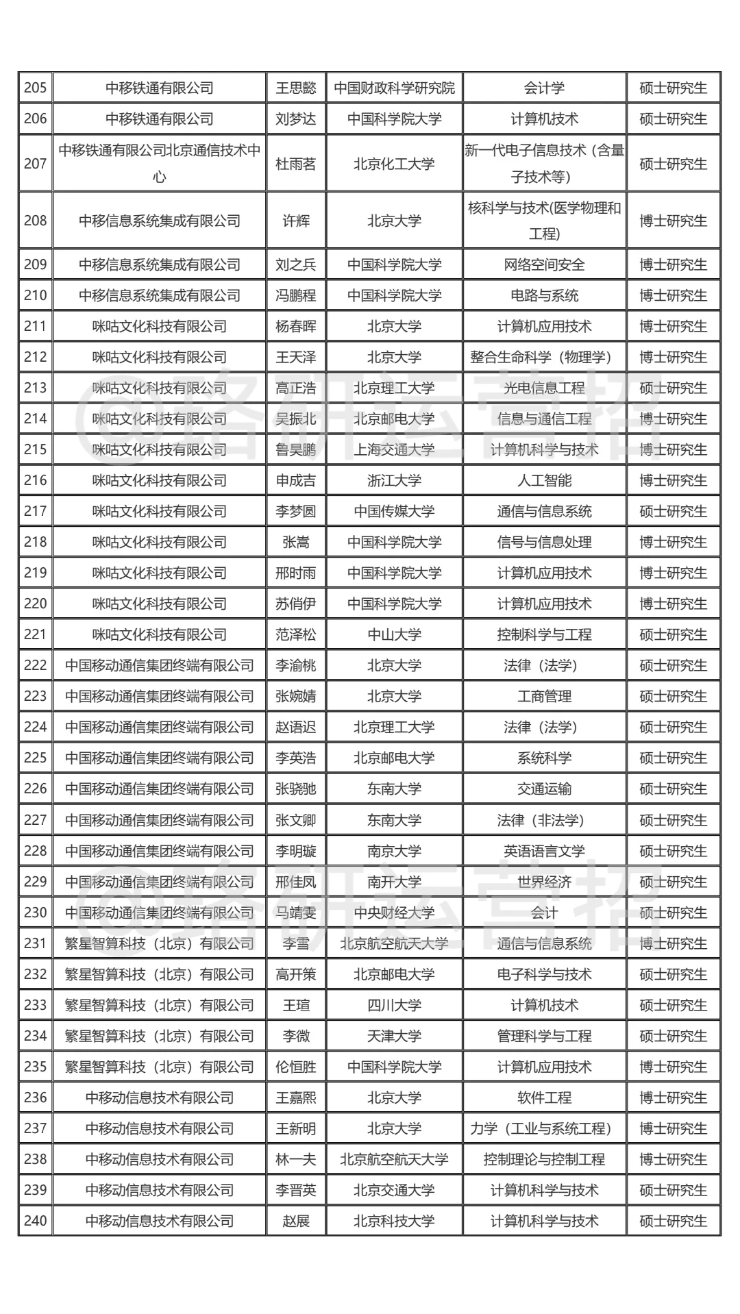 🔥中国移动25校招录用分析！26届快来参考