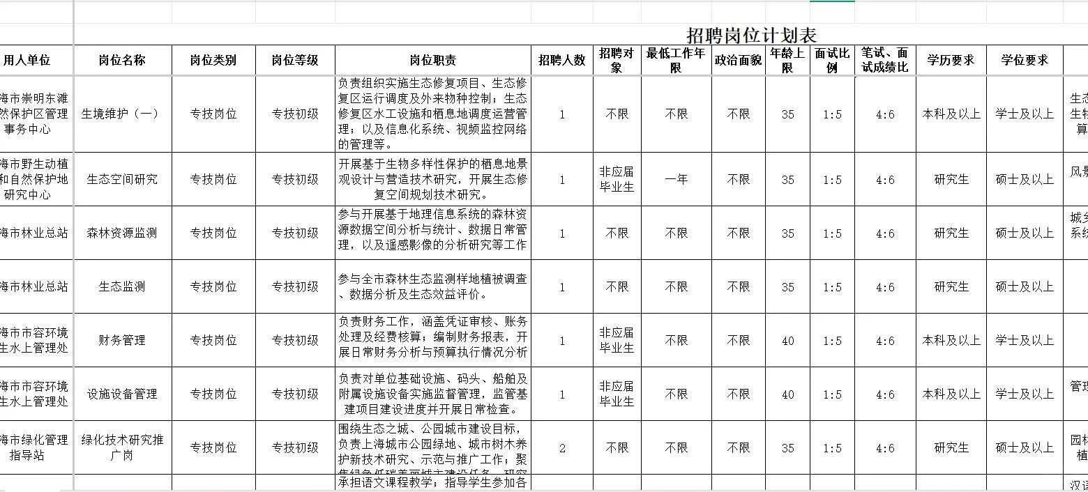 提醒一下 上海事业单位出公告了 正在报名中