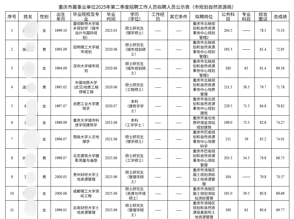 重庆2025市属二季度自然资源局公示名单