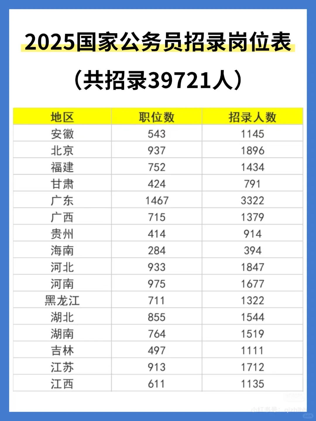 2025国家公务员共招录39721人🔥