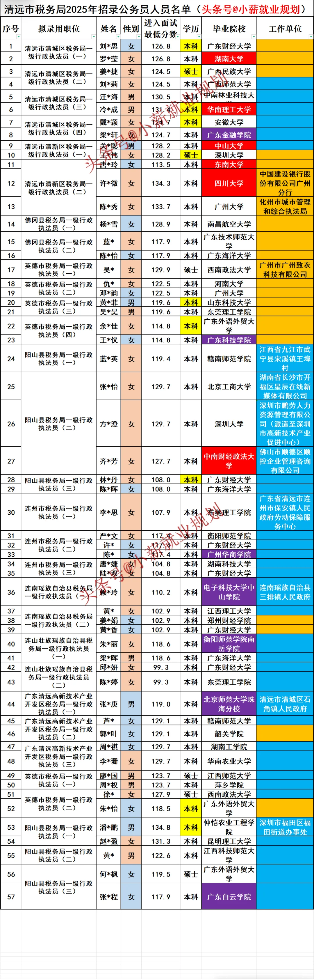 清远市税务局2025年招录公务员57名人员名单