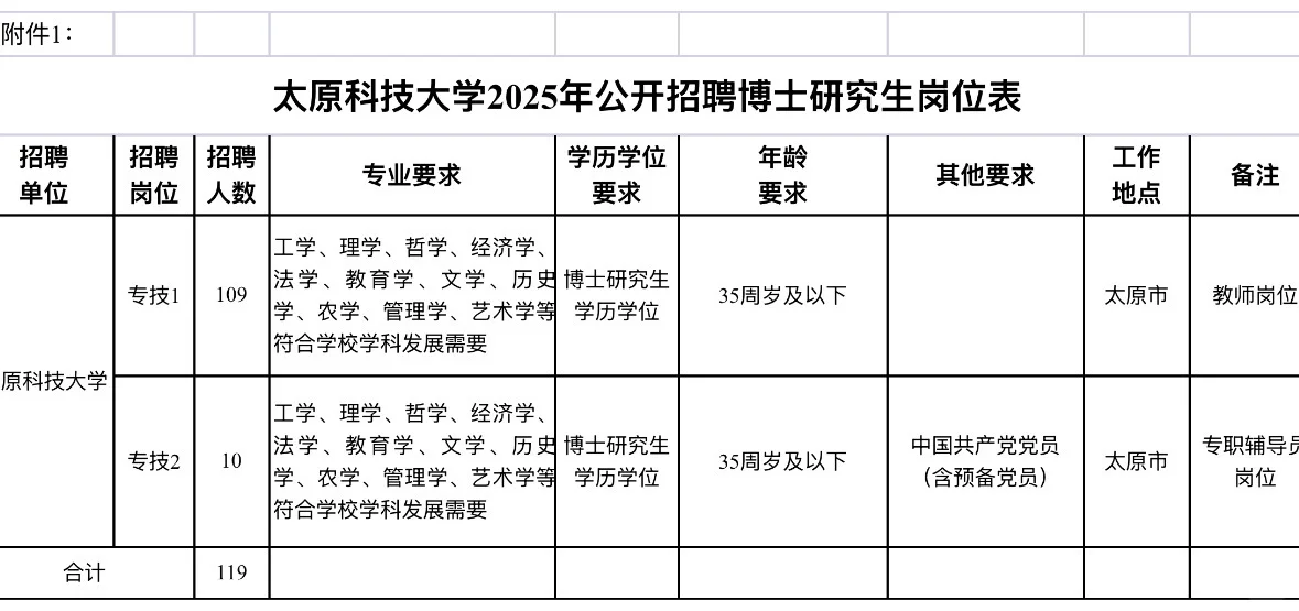 2025太原科技大学招聘博士119人补充公告