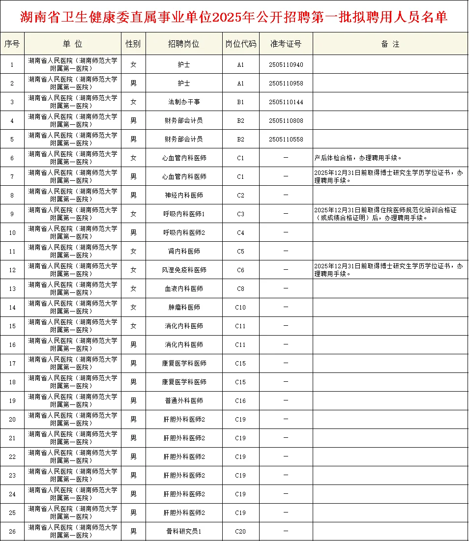 25湖南省卫健委事业单位第一批聘用名单公示