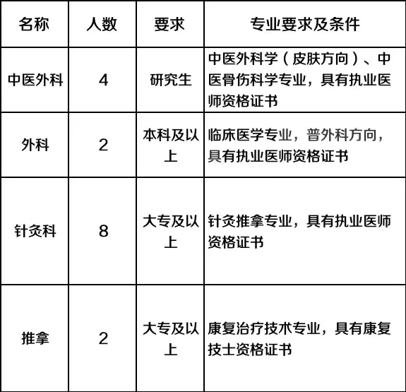 77人，今日各公立医院又出新公告啦！