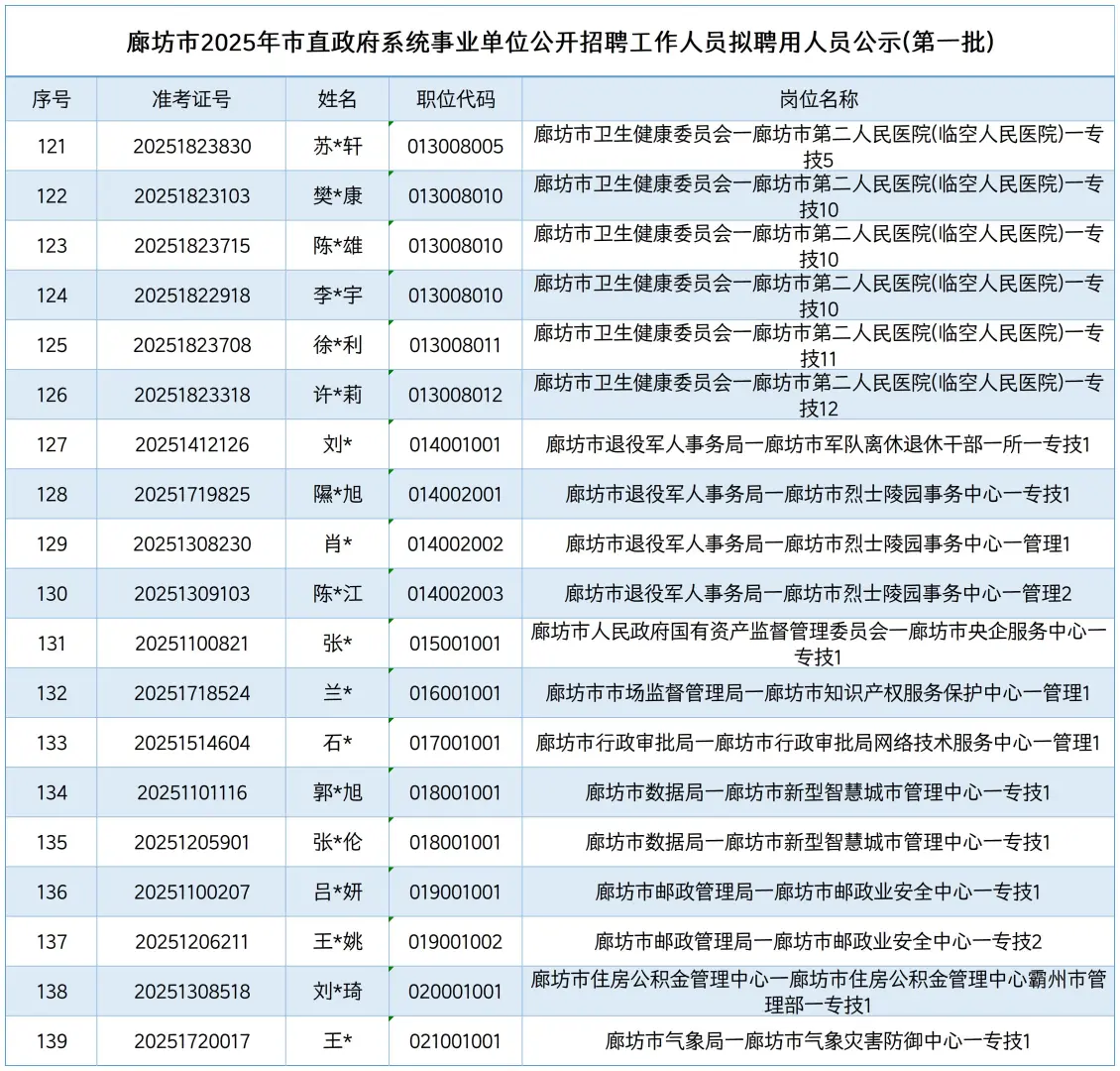 廊坊市直事业单位拟聘用人员公示！
