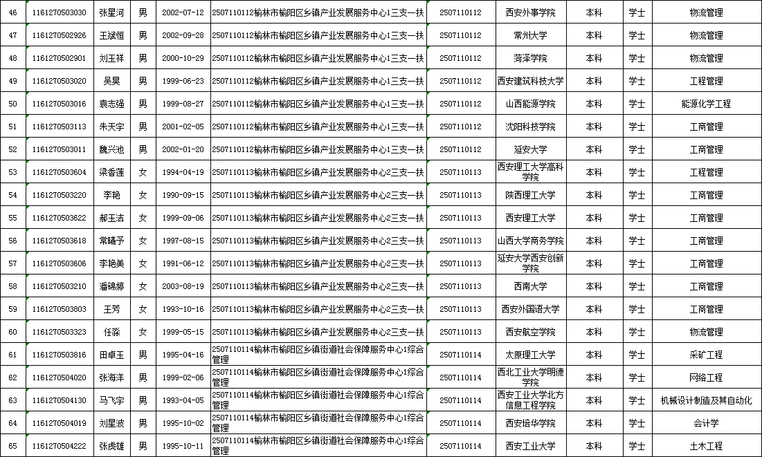 25年榆林事业单位录用名单（第一批）！