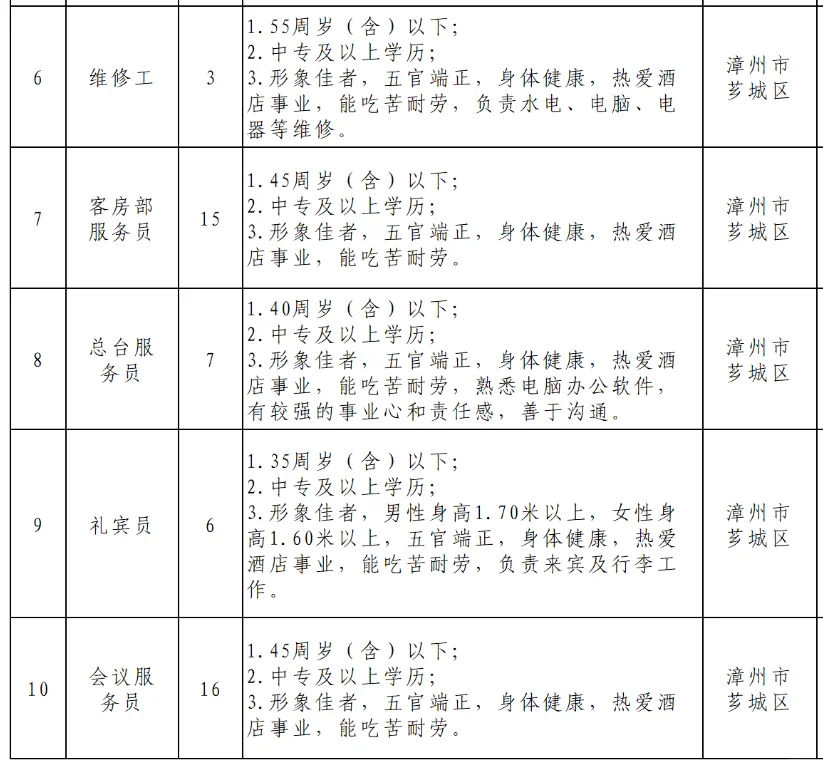 漳州国企酒店，招聘348人，专业不限！