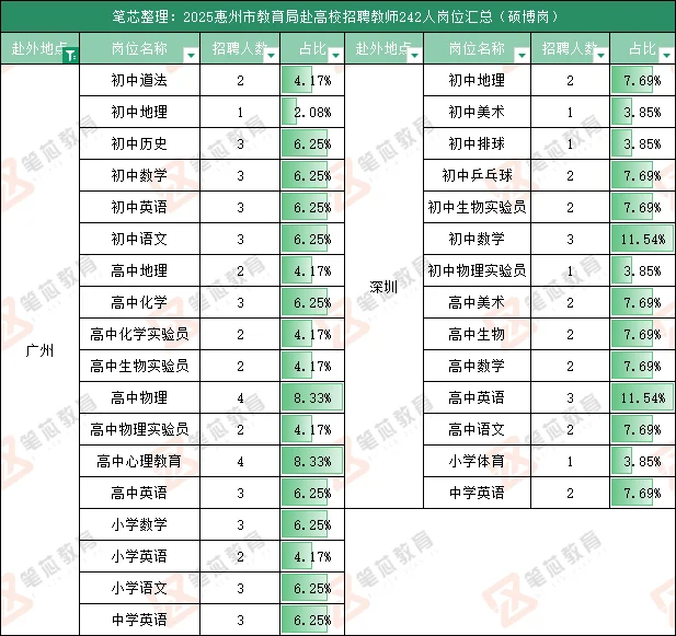 惠州市直教师❗❗研究生都直接面试了！