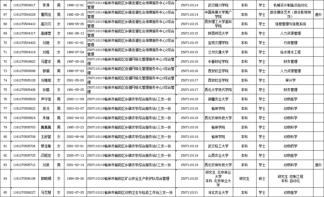 25年榆林事业单位录用名单（第一批）！