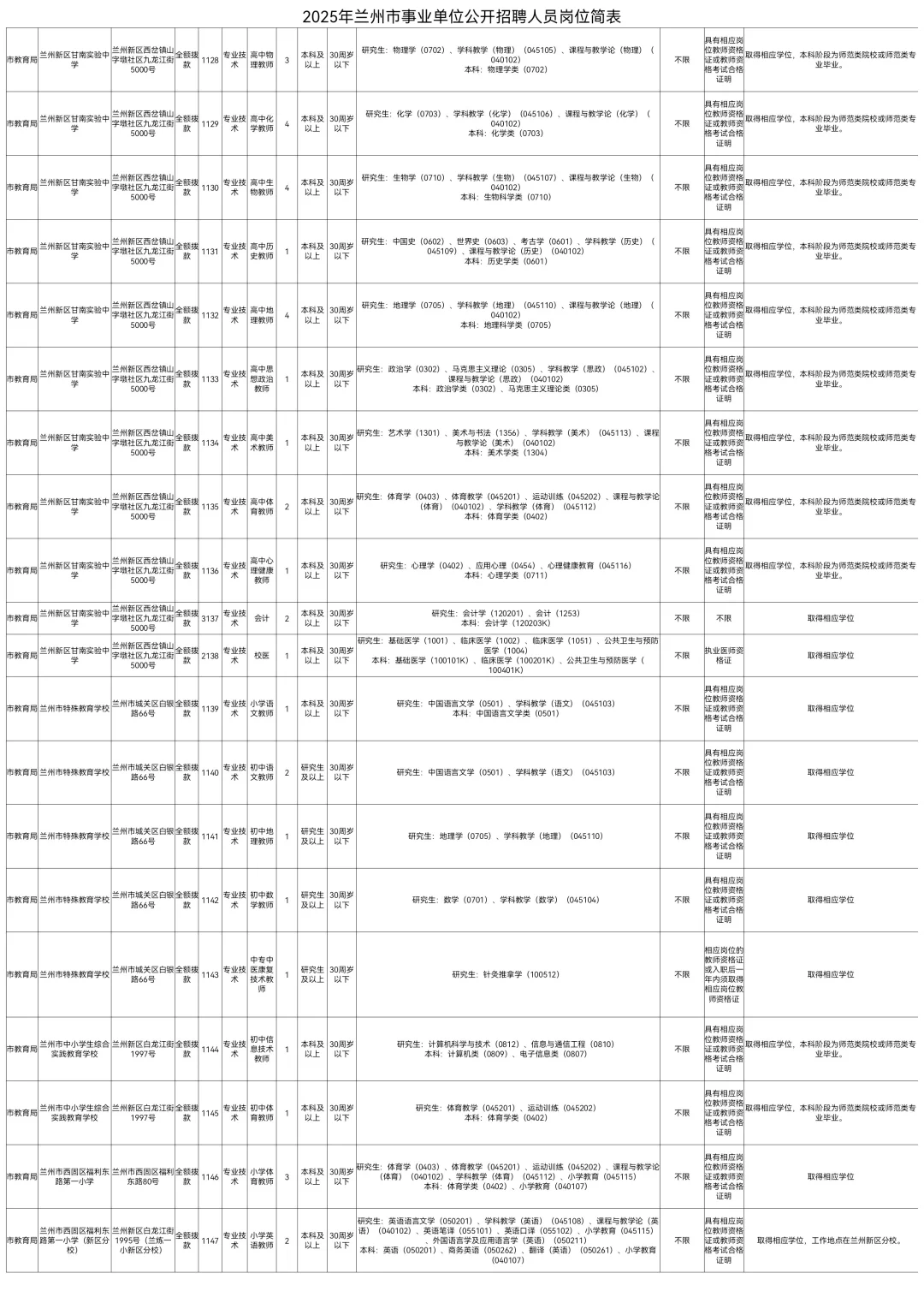 2025兰州市事业单位招聘785人【全】