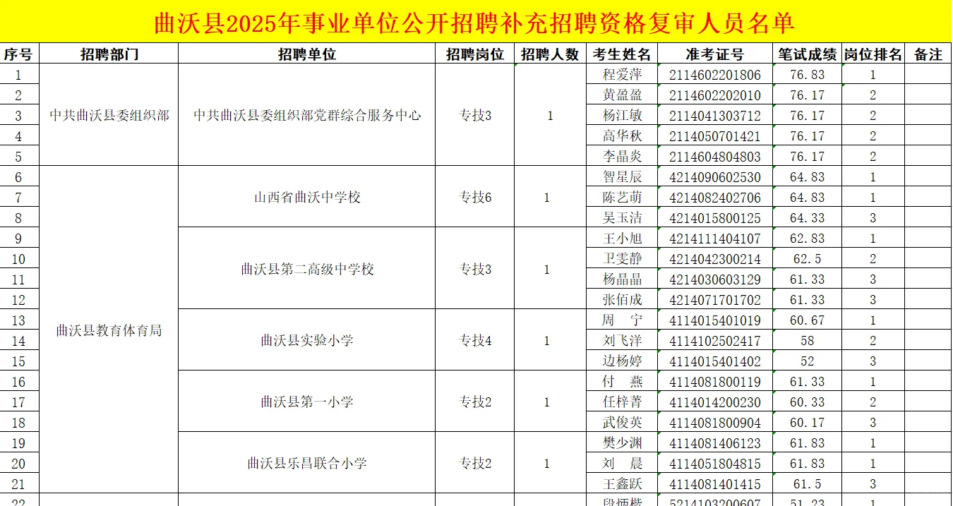 25曲沃县事业单位补充招聘资格复审人员名