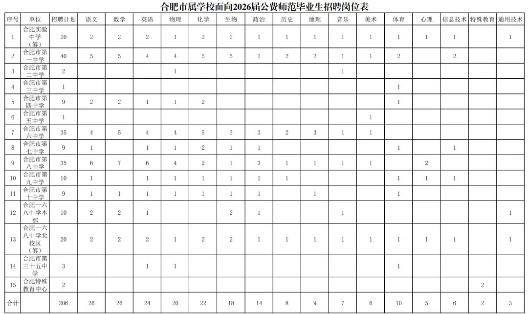 合肥市教育局招聘教师206名公告