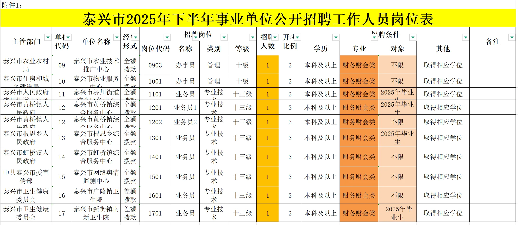 招10名财务人员！ 10🈷️19日笔试！