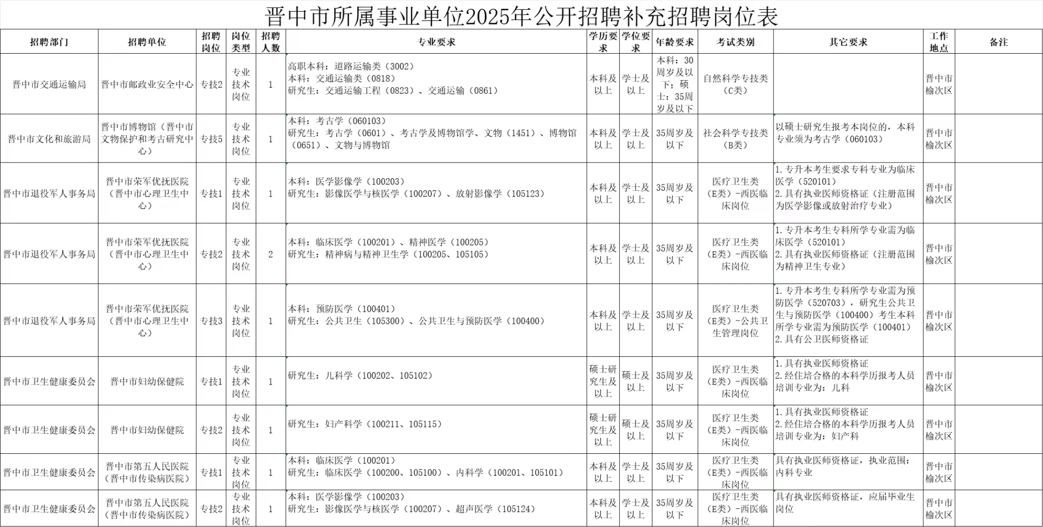 事业单位联考补充招聘招3393人