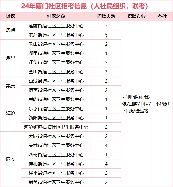 厦门社区医疗岗划重点!