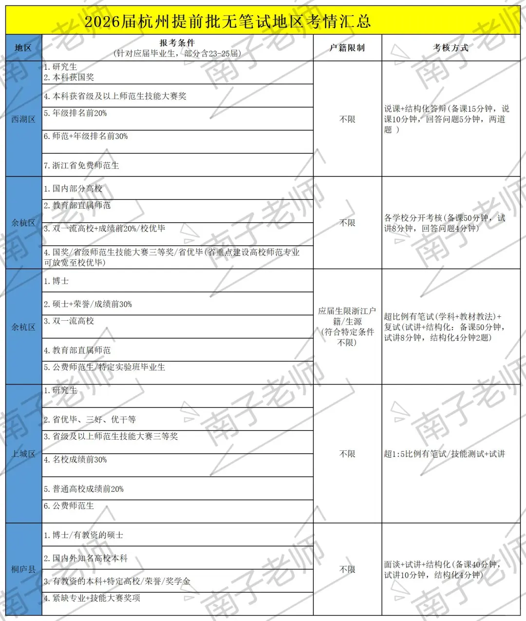 2026届杭州提前批教师招聘｜无笔试地区汇总