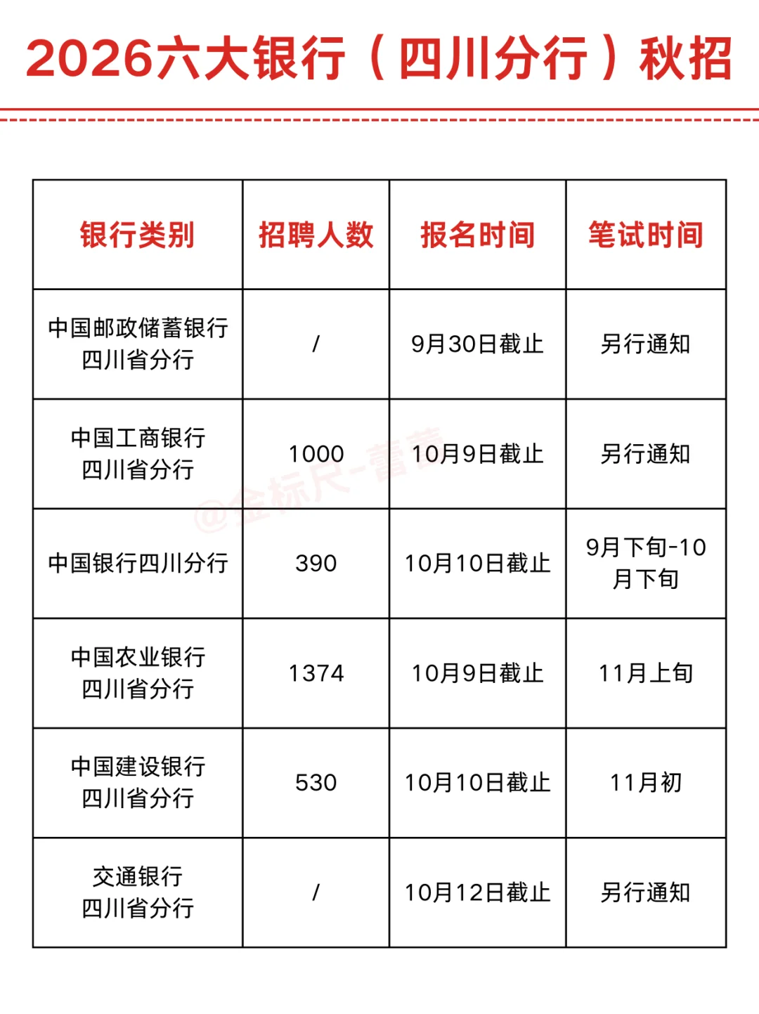 3200+！2026六大银行（四川分行）秋招开启