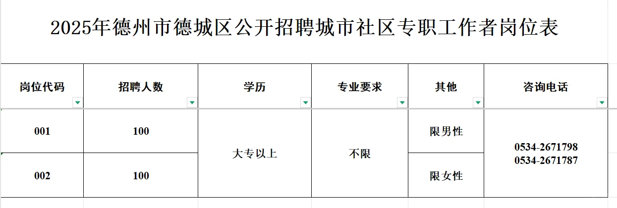 德城区爆了大的200人！这么缺社工吗？