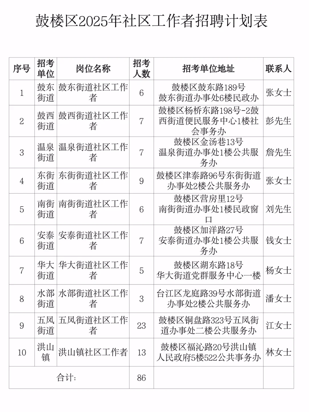 2025年鼓楼社工公招就是在淘汰信息落后的人