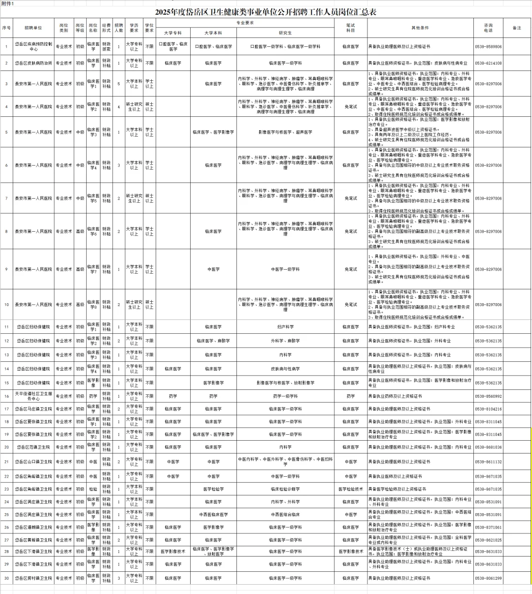 泰安市岱岳区卫生健康局招聘48名工作人员