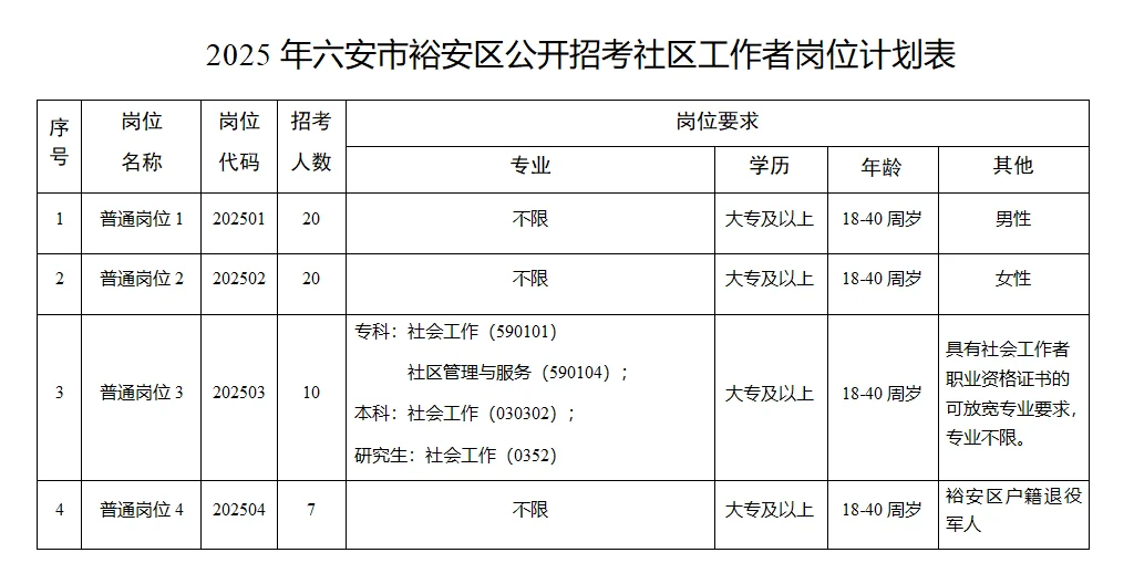 安徽六安市裕安区招录社区工作者57人。
