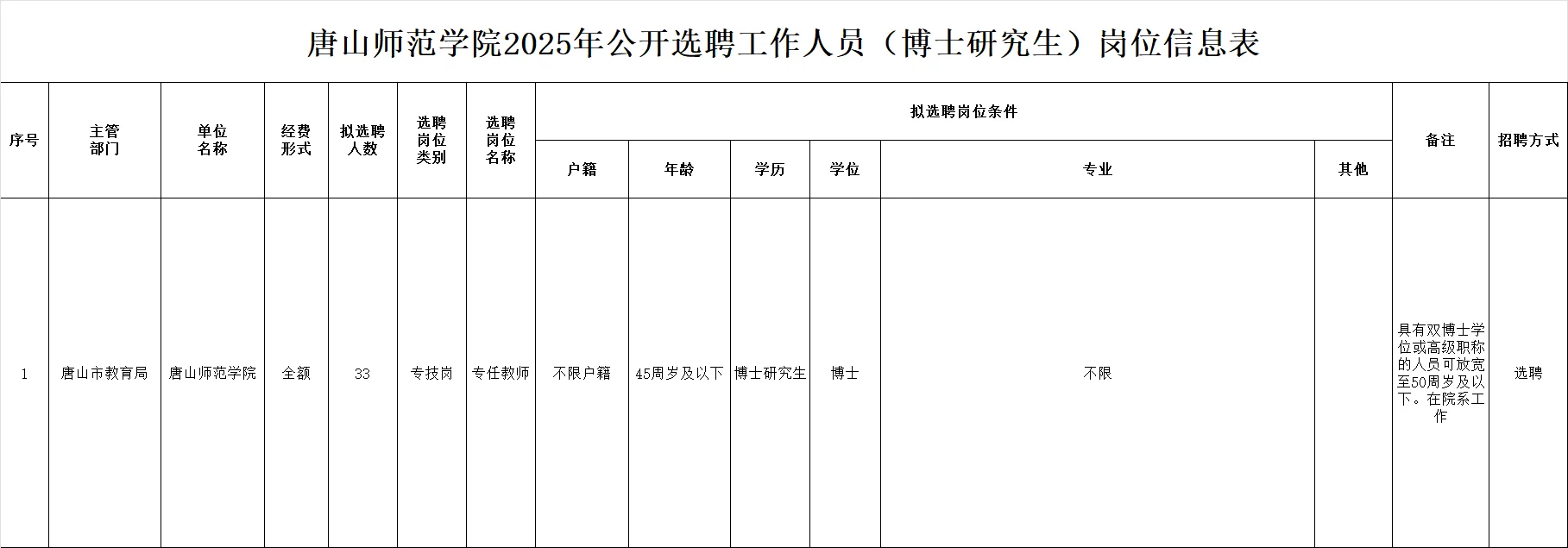 唐山师范学院选聘博士研究生33名