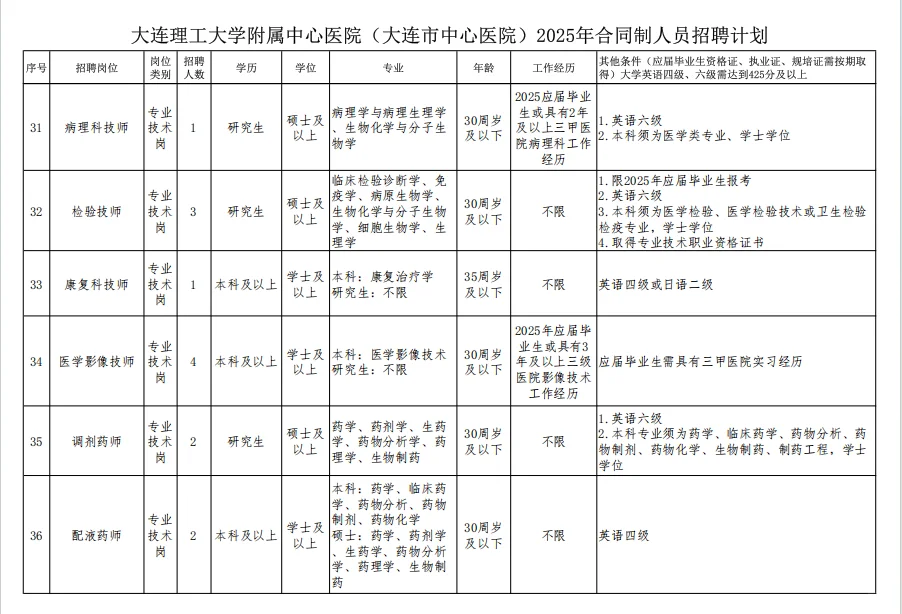 大连中心医院公开招聘103人公告