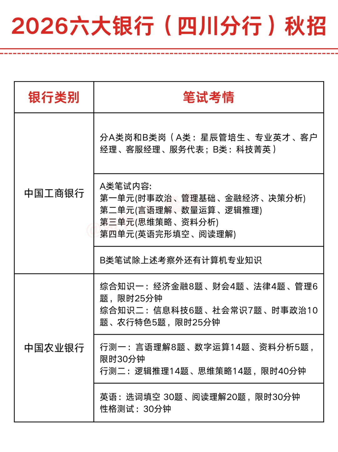 3200+！2026六大银行（四川分行）秋招开启