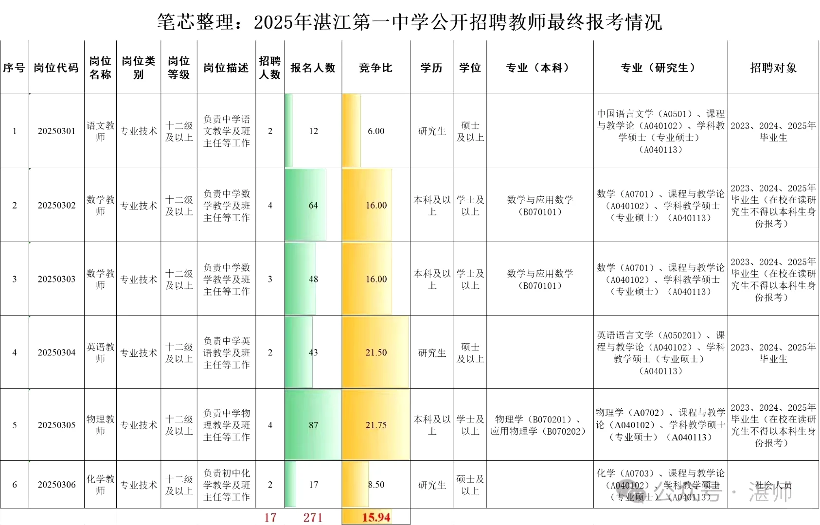 湛江市直属 25下半年 教师招聘信息汇总