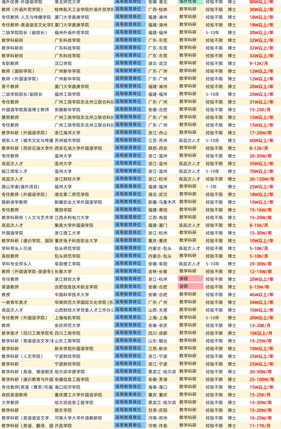 外国语专业博士毕业找工作，能拿多少薪资？