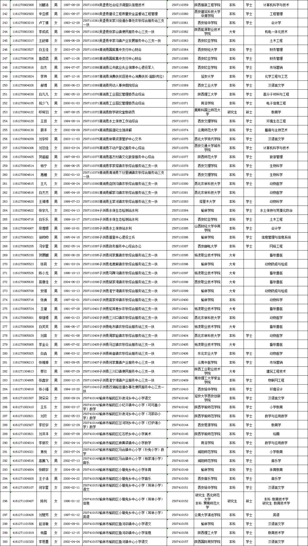 25年榆林事业单位录用名单（第一批）！