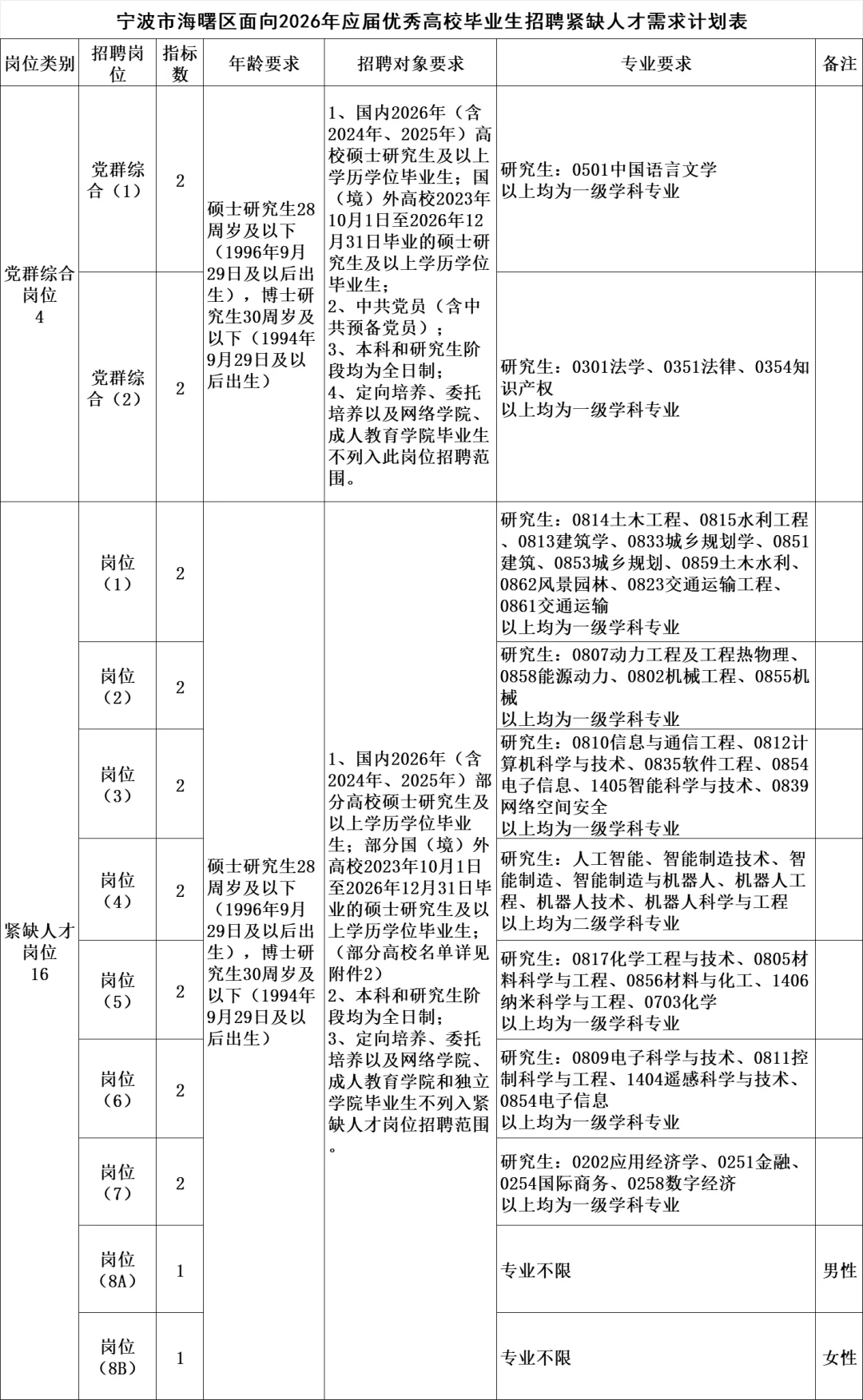 宁波招26届应届高校毕业生20人