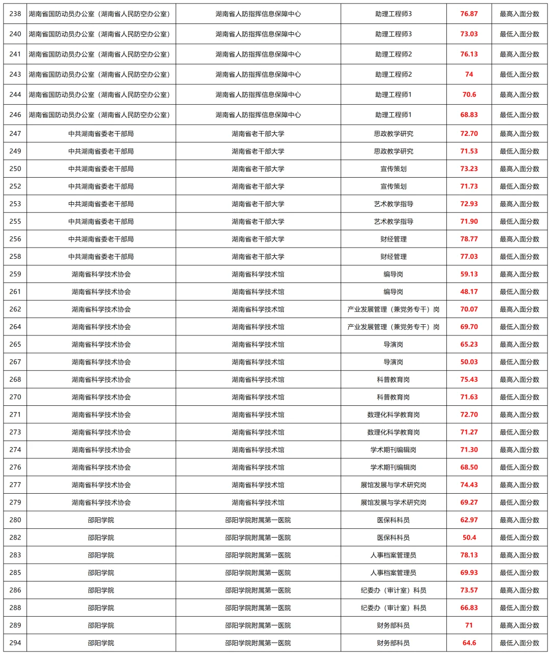 考湖南省直事业编要多少分才能进面？