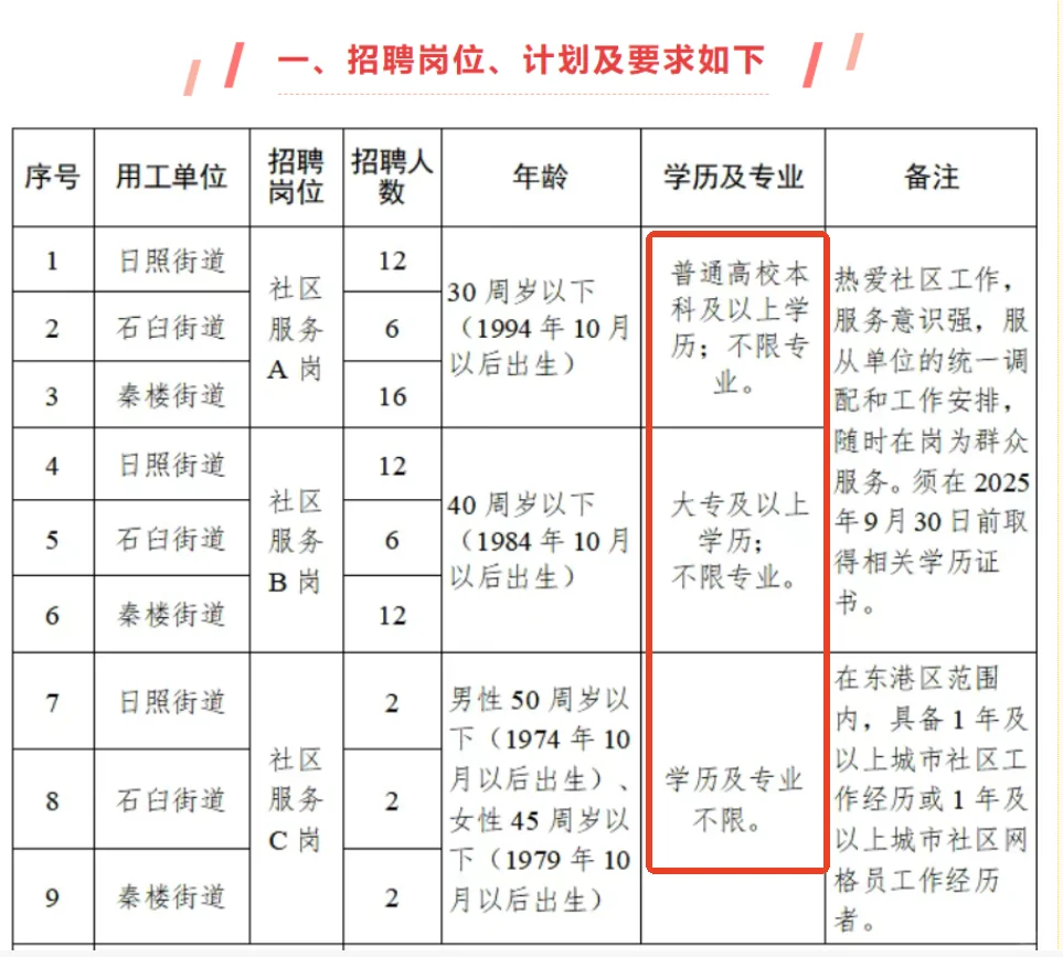 社区工作者70名，专科起报不限专业！！