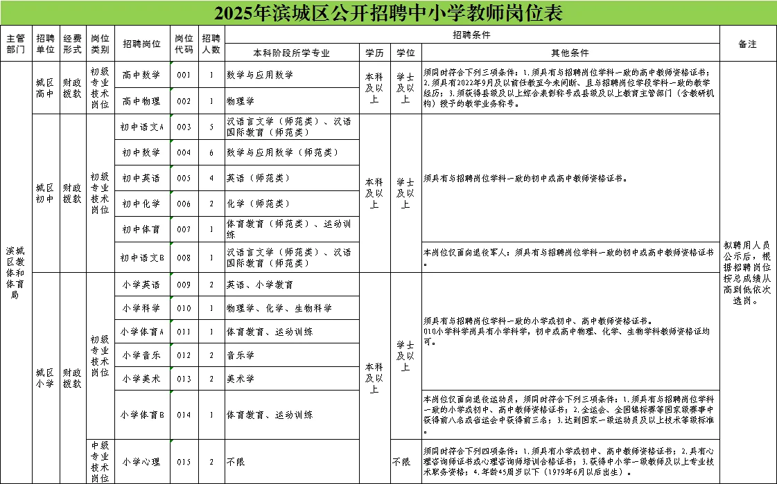 🔥滨城区教师招聘职位表🔥