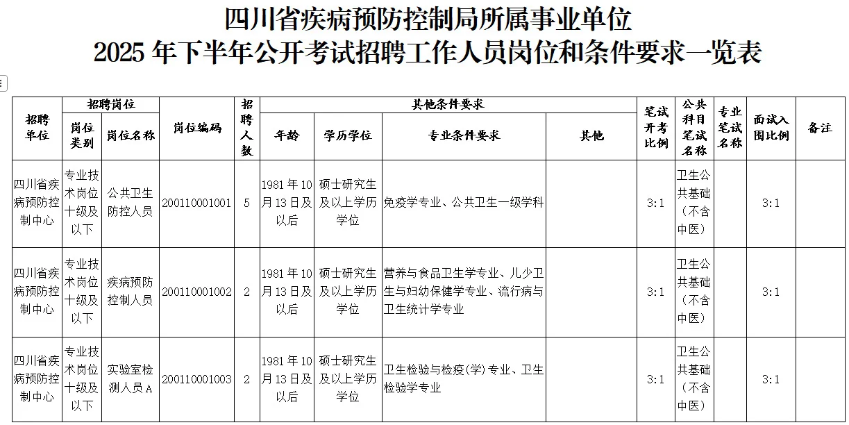 2025下半年四川省事业单位招聘汇总-上