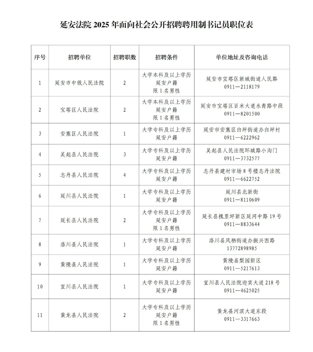 2025陕西法院书记员招考177人