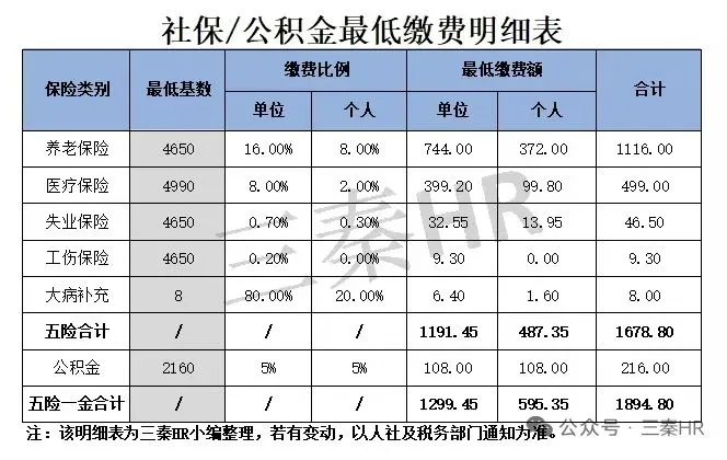 2025年社保最低缴费基数