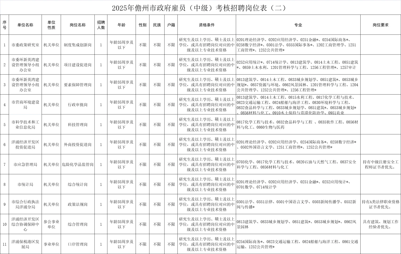 儋州市政府雇员（中级）考核招24名